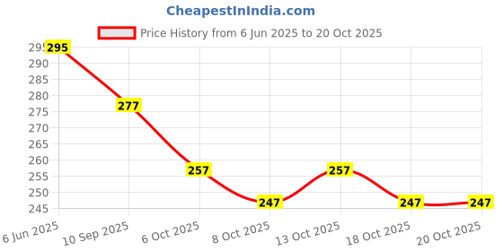 flipkart.com greyshade Women Printed Cotton Rayon Straight Kurta greyshade Price History Graph from 6 Jun 2025 to 20 Oct 2025
