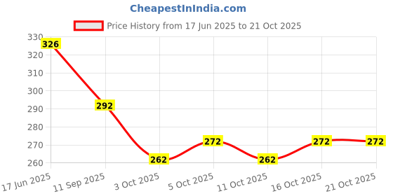 flipkart.com greyshade Women Printed Cotton Rayon Straight Kurta greyshade Price History Graph from 17 Jun 2025 to 21 Oct 2025