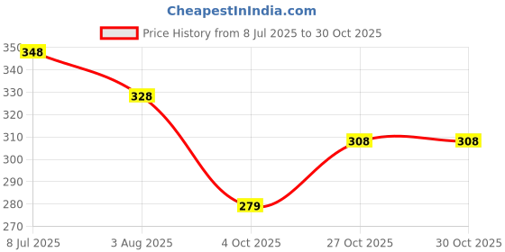 flipkart.com vedraj Women Printed Cotton Rayon Straight Kurta vedraj Price History Graph from 8 Jul 2025 to 29 Oct 2025