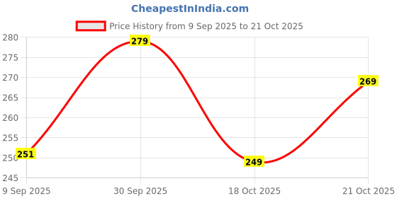 flipkart.com pingaksh Women Printed Cotton Rayon Straight Kurta pingaksh Price History Graph from 9 Sep 2025 to 21 Oct 2025