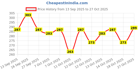 flipkart.com vedraj Women Printed Cotton Rayon Straight Kurta vedraj Price History Graph from 13 Sep 2025 to 27 Oct 2025
