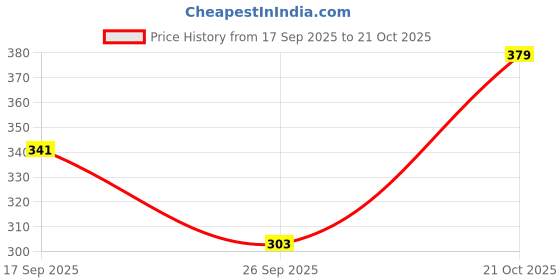 flipkart.com technosport Women Printed Crew Neck Polyester Orange T-Shirt technosport Price History Graph from 17 Sep 2025 to 21 Oct 2025