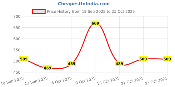 flipkart.com fila Women Printed Crew Neck Pure Cotton Beige T-Shirt fila Price History Graph from 19 Sep 2025 to 22 Oct 2025