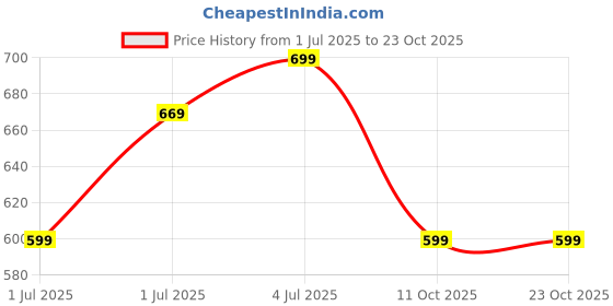 flipkart.com puma Women Printed Crew Neck Pure Cotton Black T-Shirt puma Price History Graph from 1 Jul 2025 to 23 Oct 2025