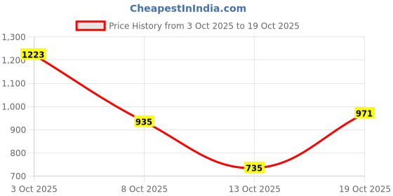 flipkart.com puma Women Printed Crew Neck Pure Cotton Blue T-Shirt puma Price History Graph from 3 Oct 2025 to 19 Oct 2025