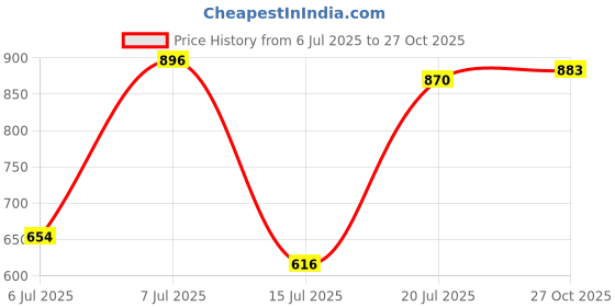 flipkart.com puma Women Printed Crew Neck Pure Cotton White T-Shirt puma Price History Graph from 6 Jul 2025 to 27 Oct 2025