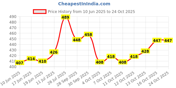 flipkart.com rimeline fashion Women Printed, Embroidered Pure Cotton Straight Kurta rimeline fashion Price History Graph from 10 Jun 2025 to 23 Oct 2025