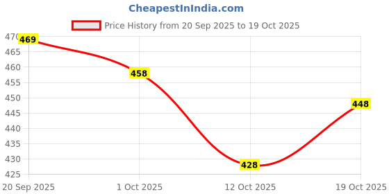 flipkart.com rimeline fashion Women Printed, Embroidered Pure Cotton Straight Kurta rimeline fashion Price History Graph from 20 Sep 2025 to 19 Oct 2025