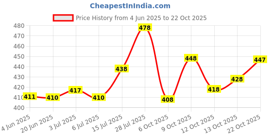 flipkart.com rimeline fashion Women Printed, Embroidered Pure Cotton Straight Kurta rimeline fashion Price History Graph from 4 Jun 2025 to 22 Oct 2025