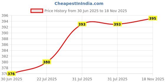 flipkart.com krishna collection Women Printed, Embroidered Viscose Rayon A-line Kurta krishna collection Price History Graph from 30 Jun 2025 to 18 Nov 2025