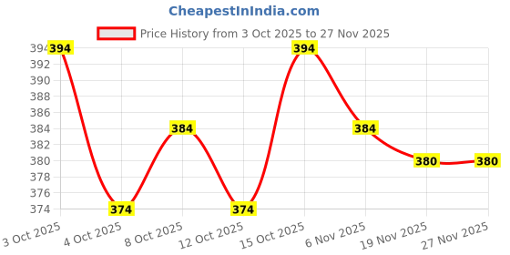 flipkart.com charvi creation Women Printed, Embroidered Viscose Rayon Flared Kurta charvi creation Price History Graph from 3 Oct 2025 to 27 Nov 2025