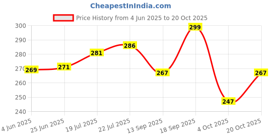 flipkart.com wawlooks Women Printed, Embroidered Viscose Rayon Straight Kurta wawlooks Price History Graph from 4 Jun 2025 to 20 Oct 2025