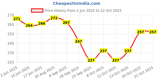 flipkart.com wawlooks Women Printed, Embroidered Viscose Rayon Straight Kurta wawlooks Price History Graph from 2 Jun 2025 to 22 Oct 2025