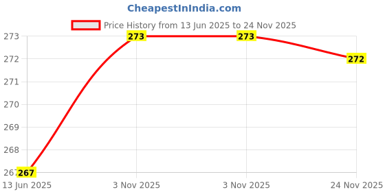 flipkart.com wawlooks Women Printed, Embroidered Viscose Rayon Straight Kurta wawlooks Price History Graph from 13 Jun 2025 to 24 Nov 2025
