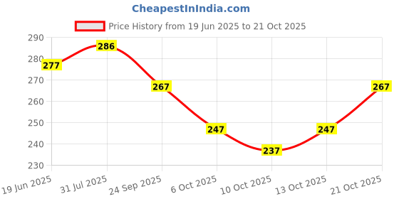 flipkart.com wawlooks Women Printed, Embroidered Viscose Rayon Straight Kurta wawlooks Price History Graph from 19 Jun 2025 to 21 Oct 2025