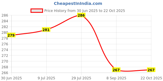 flipkart.com wawlooks Women Printed, Embroidered Viscose Rayon Straight Kurta wawlooks Price History Graph from 30 Jun 2025 to 22 Oct 2025