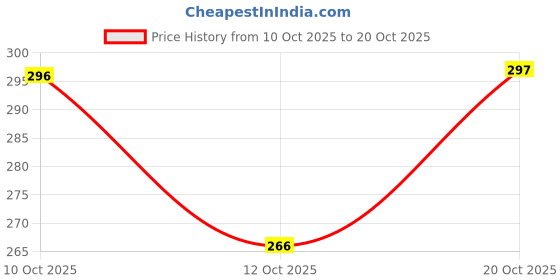 flipkart.com wawlooks Women Printed, Embroidered Viscose Rayon Straight Kurta wawlooks Price History Graph from 10 Oct 2025 to 20 Oct 2025