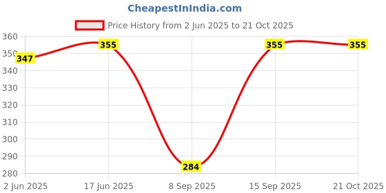 flipkart.com krishika Women Printed Flared Black Skirt krishika Price History Graph from 2 Jun 2025 to 20 Oct 2025