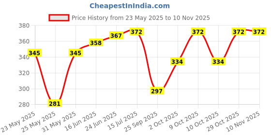 flipkart.com harsukhi Women Printed Flared Black Skirt harsukhi Price History Graph from 23 May 2025 to 9 Nov 2025