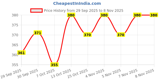 flipkart.com marudhara Women Printed Flared Black Skirt marudhara Price History Graph from 29 Sep 2025 to 7 Nov 2025