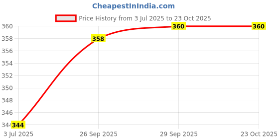 flipkart.com goyal textiles Women Printed Flared Black Skirt goyal textiles Price History Graph from 3 Jul 2025 to 23 Oct 2025