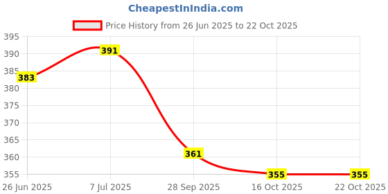 flipkart.com marudhara Women Printed Flared Black Skirt marudhara Price History Graph from 26 Jun 2025 to 21 Oct 2025