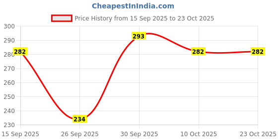 flipkart.com the fabtastics Women Printed Flared Black Skirt the fabtastics Price History Graph from 15 Sep 2025 to 22 Oct 2025