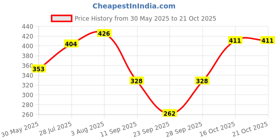 flipkart.com nuevosdamas Women Printed Flared Blue Skirt nuevosdamas Price History Graph from 30 May 2025 to 21 Oct 2025