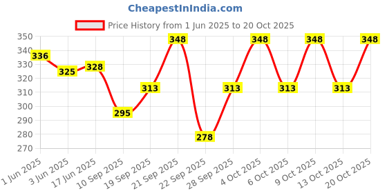 flipkart.com gulkandi Women Printed Flared Blue Skirt gulkandi Price History Graph from 1 Jun 2025 to 20 Oct 2025