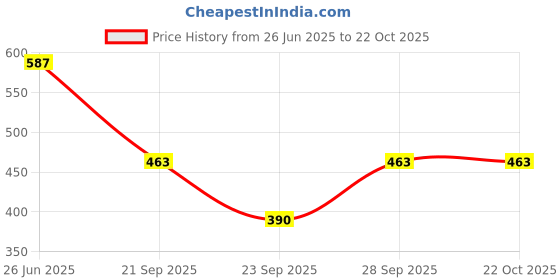flipkart.com vagisha Women Printed Flared Blue Skirt vagisha Price History Graph from 26 Jun 2025 to 21 Oct 2025