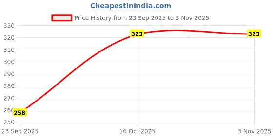 flipkart.com krishika Women Printed Flared Blue Skirt krishika Price History Graph from 23 Sep 2025 to 3 Nov 2025