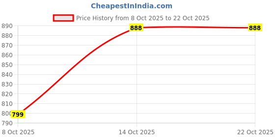 flipkart.com aarmad Women Printed Flared Blue, White Skirt aarmad Price History Graph from 8 Oct 2025 to 22 Oct 2025