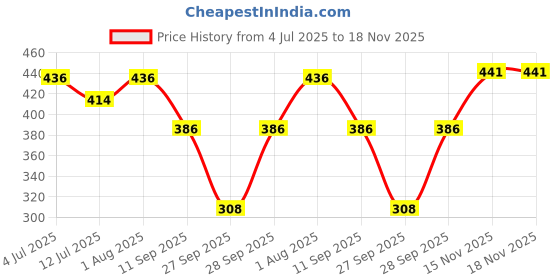 flipkart.com nuevosdamas Women Printed Flared Brown Skirt nuevosdamas Price History Graph from 4 Jul 2025 to 17 Nov 2025