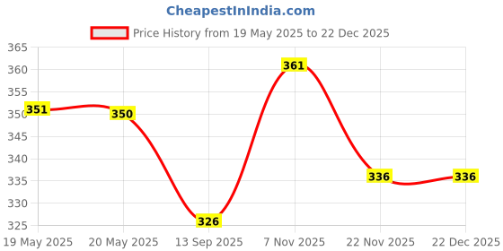 flipkart.com the fabtastics Women Printed Flared Dark Blue Skirt the fabtastics Price History Graph from 19 May 2025 to 19 Nov 2025