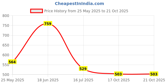 flipkart.com tokyo talkies Women Printed Flared Green Skirt tokyo talkies Price History Graph from 25 May 2025 to 21 Oct 2025