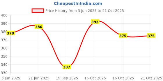 flipkart.com viloni Women Printed Flared Green Skirt viloni Price History Graph from 3 Jun 2025 to 21 Oct 2025