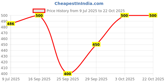 flipkart.com aarmad Women Printed Flared Maroon Skirt aarmad Price History Graph from 9 Jul 2025 to 22 Oct 2025