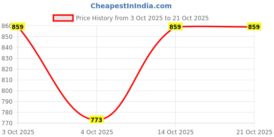 flipkart.com ar-fabtiko Women Printed Flared Maroon Skirt ar-fabtiko Price History Graph from 3 Oct 2025 to 20 Oct 2025