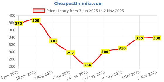 flipkart.com nuwal Women Printed Flared Multicolor Skirt nuwal Price History Graph from 3 Jun 2025 to 1 Nov 2025