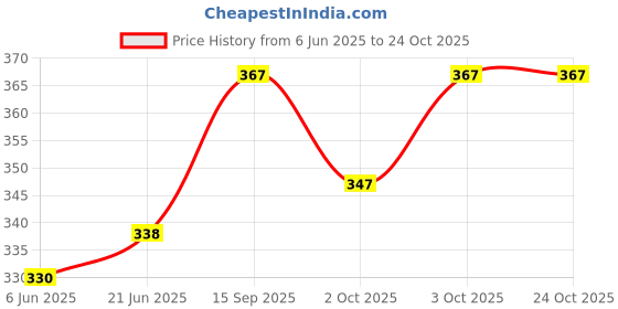 flipkart.com daisyskirt Women Printed Flared Multicolor Skirt daisyskirt Price History Graph from 6 Jun 2025 to 22 Oct 2025