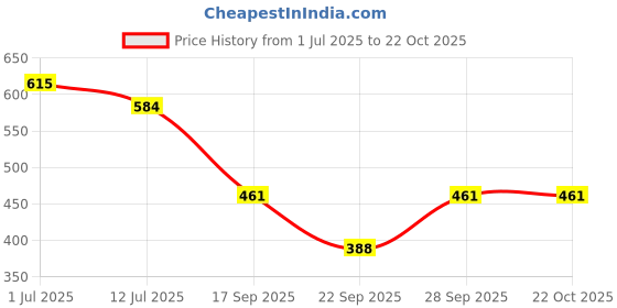 flipkart.com vagisha Women Printed Flared Multicolor Skirt vagisha Price History Graph from 1 Jul 2025 to 21 Oct 2025