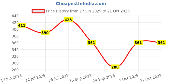 flipkart.com nuevosdamas Women Printed Flared Pink Skirt nuevosdamas Price History Graph from 17 Jun 2025 to 21 Oct 2025