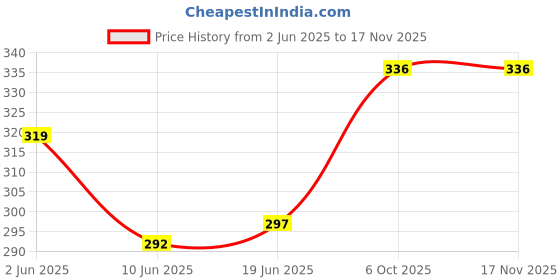 flipkart.com gulkandi Women Printed Flared Red Skirt gulkandi Price History Graph from 2 Jun 2025 to 15 Nov 2025