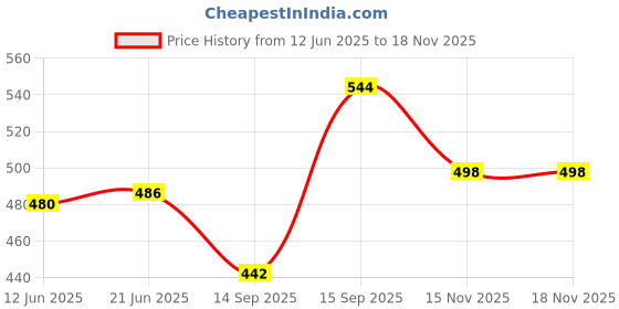flipkart.com maquien Women Printed Flared Red Skirt maquien Price History Graph from 12 Jun 2025 to 17 Nov 2025