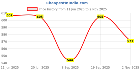 flipkart.com fabrr Women Printed Flared White, Blue Skirt fabrr Price History Graph from 11 Jun 2025 to 2 Nov 2025