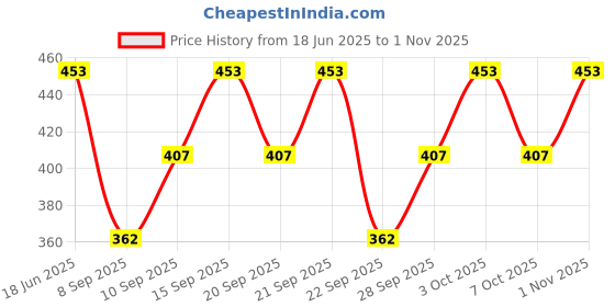 flipkart.com krsala Women Printed Flared Yellow Skirt krsala Price History Graph from 18 Jun 2025 to 1 Nov 2025
