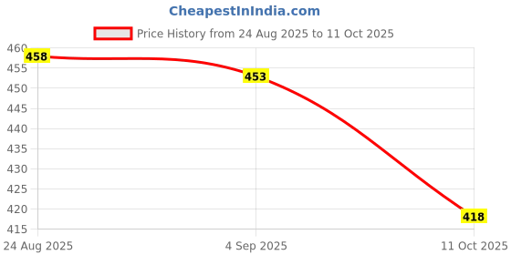 flipkart.com priniti Women Printed, Floral Print, Animal Print, Solid, Embellished Georgette Anarkali Kurta With Attached Dupatta priniti Price History Graph from 24 Aug 2025 to 11 Oct 2025