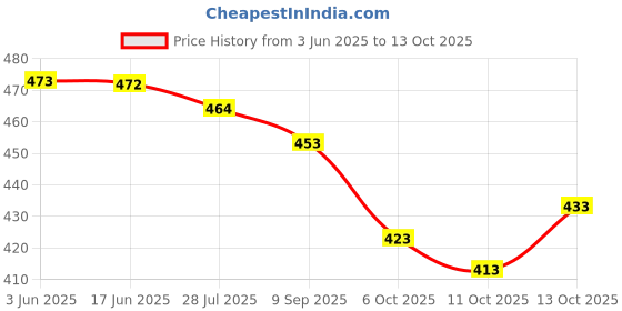 flipkart.com priniti Women Printed, Floral Print Georgette Anarkali Kurta With Attached Dupatta priniti Price History Graph from 3 Jun 2025 to 13 Oct 2025