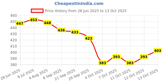 flipkart.com priniti Women Printed Georgette Anarkali Kurta With Attached Dupatta priniti Price History Graph from 28 Jun 2025 to 13 Oct 2025