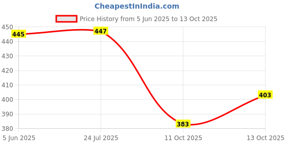flipkart.com priniti Women Printed Georgette Anarkali Kurta With Attached Dupatta priniti Price History Graph from 5 Jun 2025 to 13 Oct 2025